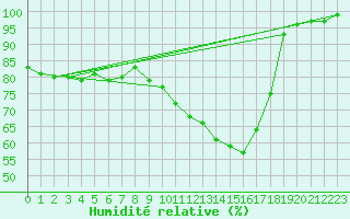 Courbe de l'humidit relative pour Tours (37)