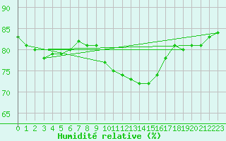 Courbe de l'humidit relative pour Deauville (14)