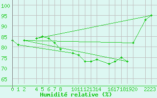 Courbe de l'humidit relative pour Kolobrzeg