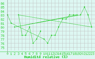 Courbe de l'humidit relative pour Pointe de Chassiron (17)