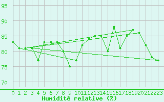 Courbe de l'humidit relative pour Weissfluhjoch
