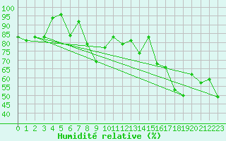 Courbe de l'humidit relative pour Soederarm