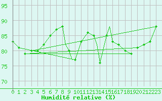 Courbe de l'humidit relative pour Northolt