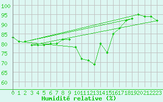 Courbe de l'humidit relative pour Besn (44)