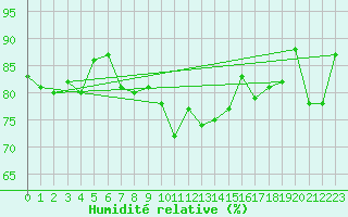 Courbe de l'humidit relative pour Glasgow (UK)