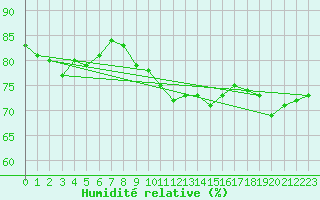 Courbe de l'humidit relative pour Twenthe (PB)
