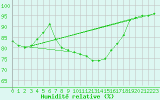 Courbe de l'humidit relative pour Paks