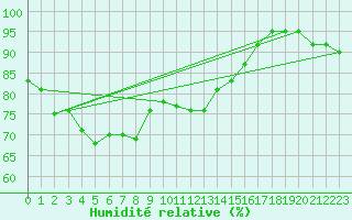 Courbe de l'humidit relative pour Holmon
