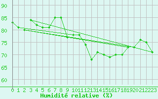 Courbe de l'humidit relative pour Harstad