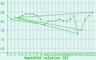 Courbe de l'humidit relative pour Saalbach