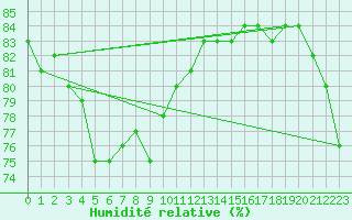 Courbe de l'humidit relative pour La Chapelle-Montreuil (86)