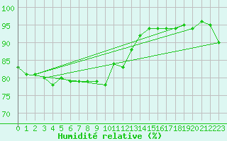 Courbe de l'humidit relative pour Kiel-Holtenau