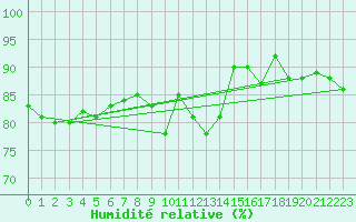 Courbe de l'humidit relative pour Herstmonceux (UK)