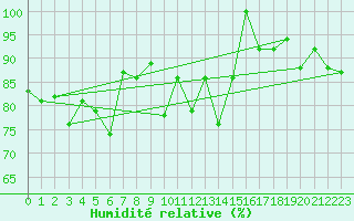 Courbe de l'humidit relative pour La Dle (Sw)