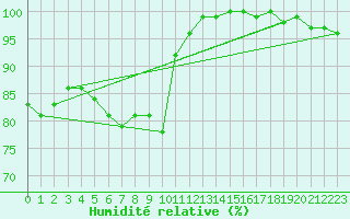 Courbe de l'humidit relative pour Chivres (Be)