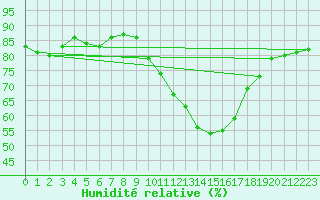 Courbe de l'humidit relative pour Le Bourget (93)