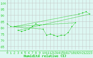 Courbe de l'humidit relative pour Charlwood