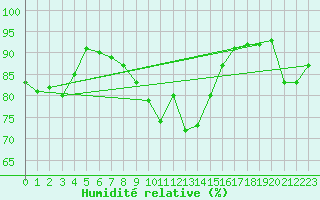 Courbe de l'humidit relative pour Alistro (2B)