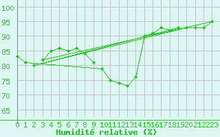 Courbe de l'humidit relative pour Aix-en-Provence (13)