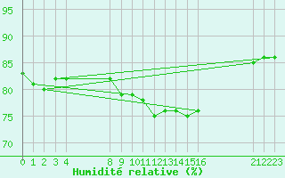 Courbe de l'humidit relative pour Cabo Busto