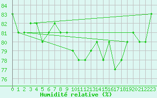 Courbe de l'humidit relative pour Wiesenburg