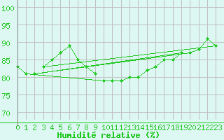 Courbe de l'humidit relative pour Marienberg