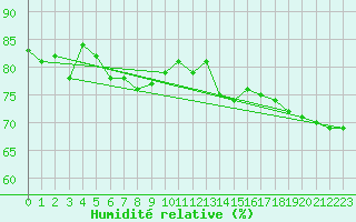 Courbe de l'humidit relative pour Kvikkjokk Arrenjarka A