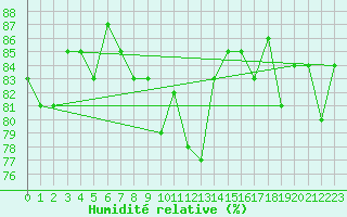 Courbe de l'humidit relative pour Delsbo
