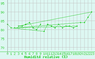 Courbe de l'humidit relative pour Saffr (44)