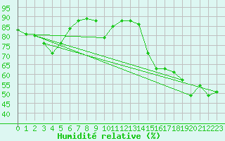 Courbe de l'humidit relative pour Dippoldiswalde-Reinb