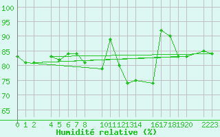 Courbe de l'humidit relative pour Kolobrzeg