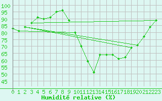 Courbe de l'humidit relative pour Eu (76)