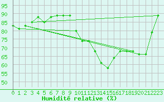 Courbe de l'humidit relative pour Blus (40)