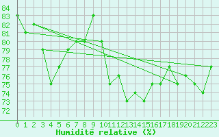 Courbe de l'humidit relative pour Troyes (10)