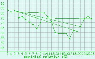 Courbe de l'humidit relative pour Toholampi Laitala