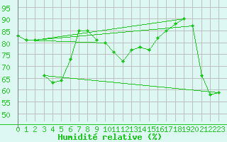 Courbe de l'humidit relative pour Bad Ragaz