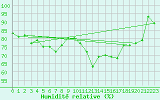 Courbe de l'humidit relative pour Nyhamn
