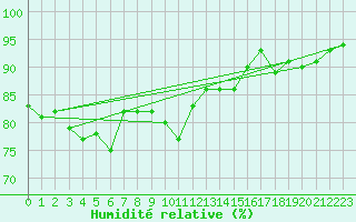 Courbe de l'humidit relative pour Kronach