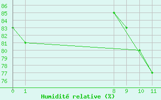 Courbe de l'humidit relative pour San Chierlo (It)