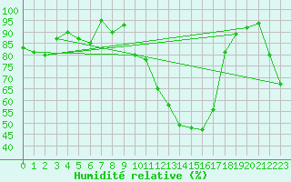 Courbe de l'humidit relative pour Soumont (34)