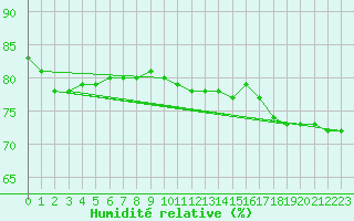 Courbe de l'humidit relative pour Bad Lippspringe