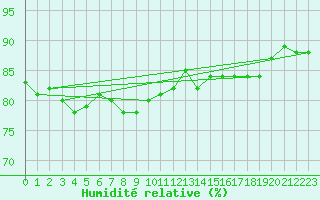 Courbe de l'humidit relative pour Gielas