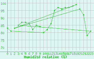 Courbe de l'humidit relative pour Geisenheim
