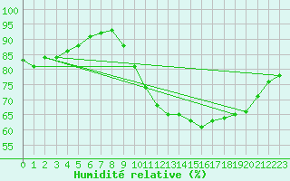 Courbe de l'humidit relative pour Lanvoc (29)