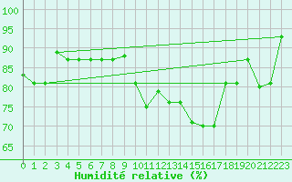 Courbe de l'humidit relative pour Punta Marina