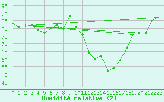 Courbe de l'humidit relative pour London / Heathrow (UK)