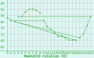 Courbe de l'humidit relative pour Bordes (64)