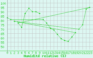 Courbe de l'humidit relative pour Le Touquet (62)