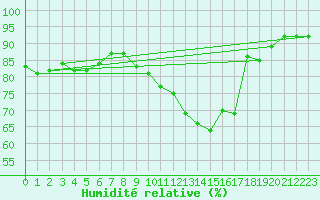 Courbe de l'humidit relative pour Amiens - Dury (80)