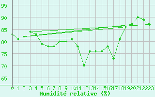 Courbe de l'humidit relative pour Ploumanac'h (22)